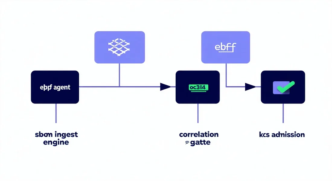 Runtimekindle platform architecture: eBPF agent feeds runtime data through correlation engine alongside SBOM ingestion, producing findings for K8s admission control